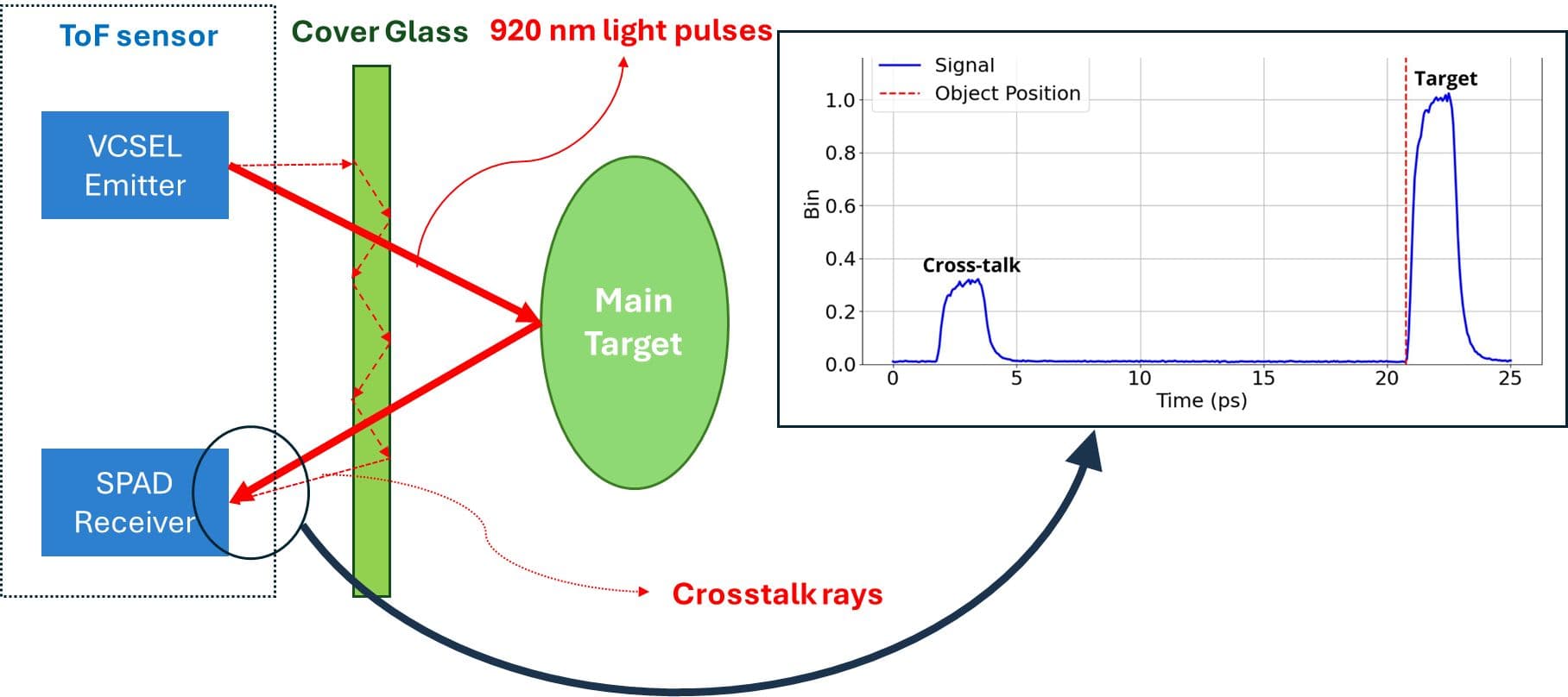 Time-of-Flight sensor crosstalk compensation